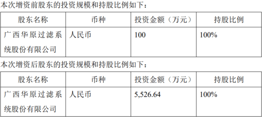 华原股份拟对子公司增资,子公司注册资本将增至5526.64万元