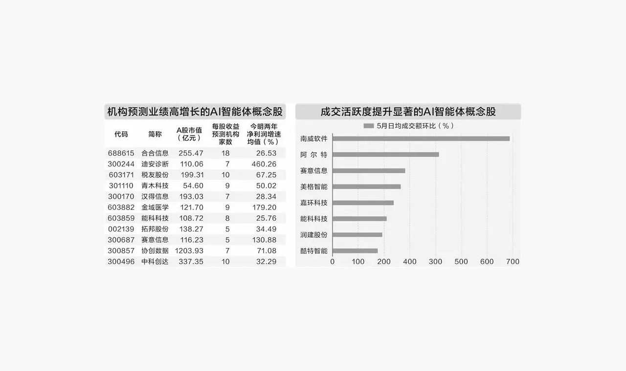 AI智能体落地按加速键 机构预测17只概念股高增长 插图
