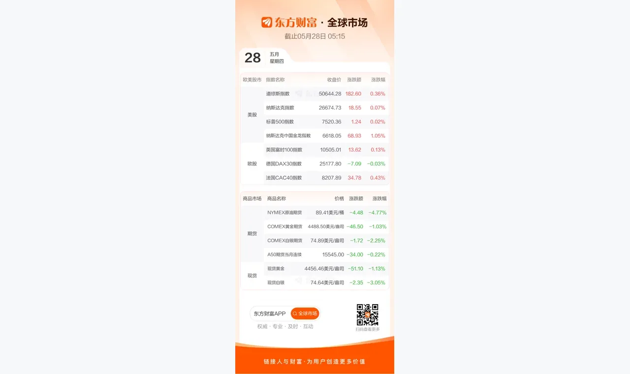 全球市场：美股三大指数均创收盘新高 美光科技涨超3% 国际油价跌近5% 插图