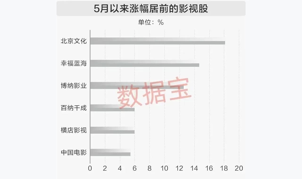 暑期档将至点燃影视院线板块！3股获机构扎堆评级 插图