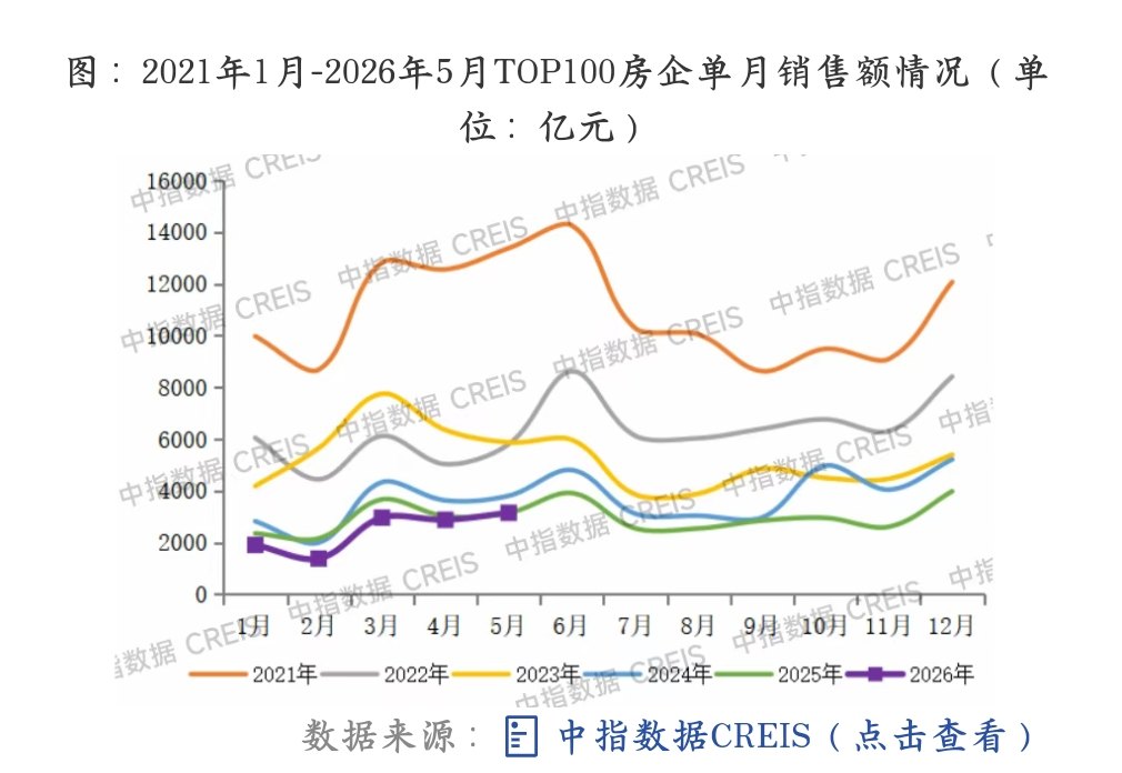 楼市“红五月”日光盘频现,百强房企销售额好转