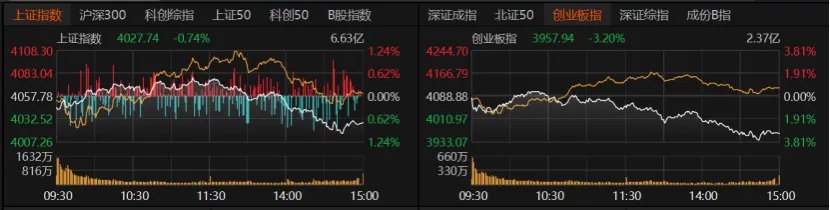 高位科技股放量下跌，下周怎么走