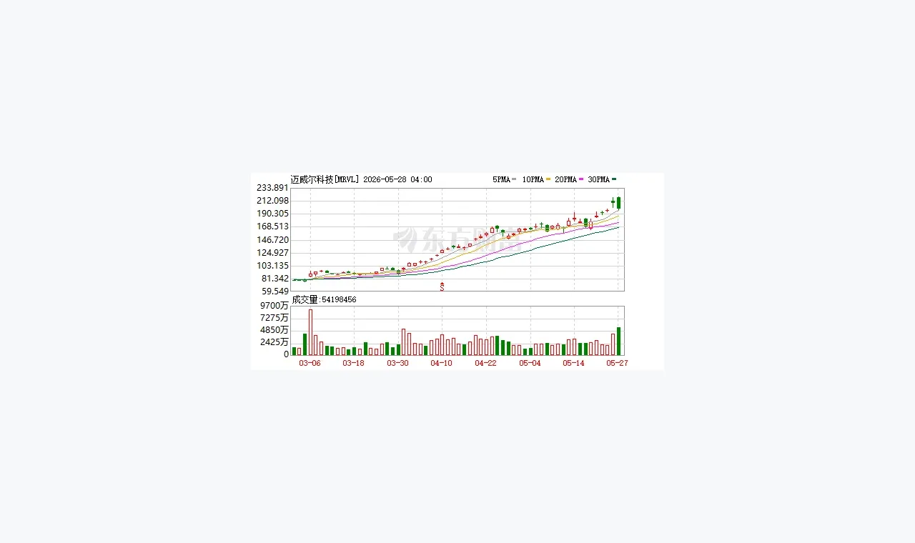 美股光通信龙头大幅上调营收预期 插图